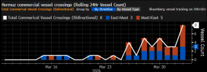 Hormuz Vessel Crossings